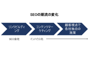 SEOの潮流の変化