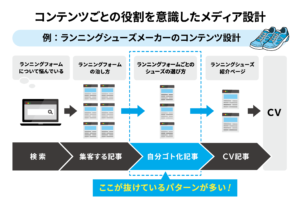 コンテンツごとの役割を意識したメディア設計図