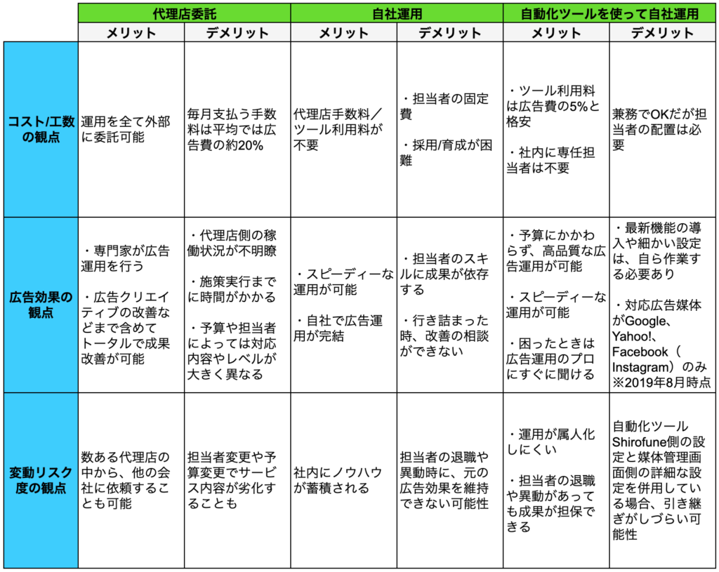 インハウスと代理店と自動化ツールのどれがお得なのか 広告運用のプロが語る 自社に最適な運用体制とは Web担当者forum