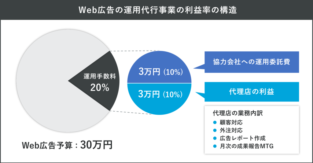 Web広告の運用代行事業の利益率の構造